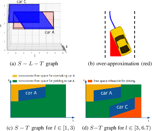 Figure 2 for Spatio-temporal Motion Planning for Autonomous Vehicles with Trapezoidal Prism Corridors and Bézier Curves
