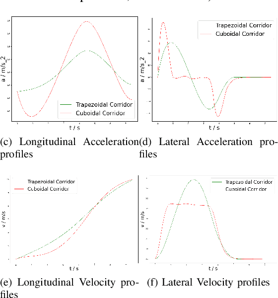 Figure 3 for Spatio-temporal Motion Planning for Autonomous Vehicles with Trapezoidal Prism Corridors and Bézier Curves