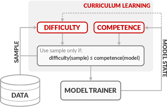 Figure 1 for Competence-based Curriculum Learning for Neural Machine Translation