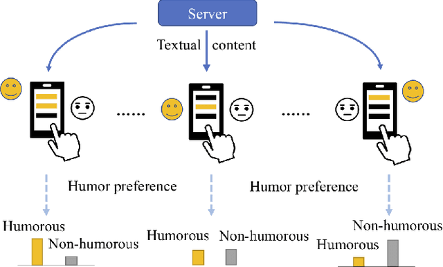 Figure 1 for Federated Learning with Diversified Preference for Humor Recognition