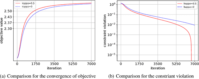 Figure 2 for Achieving Zero Constraint Violation for Constrained Reinforcement Learning via Conservative Natural Policy Gradient Primal-Dual Algorithm