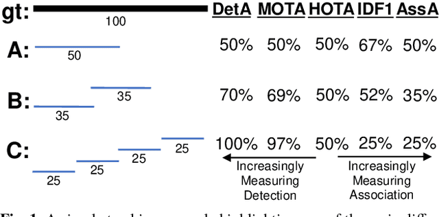 Figure 1 for HOTA: A Higher Order Metric for Evaluating Multi-Object Tracking