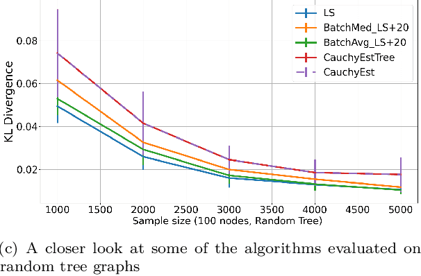 Figure 2 for Learning Sparse Fixed-Structure Gaussian Bayesian Networks