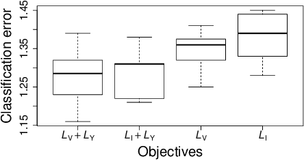 Figure 3 for Information theoretic learning of robust deep representations