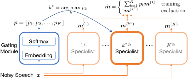 Figure 1 for Zero-Shot Personalized Speech Enhancement through Speaker-Informed Model Selection