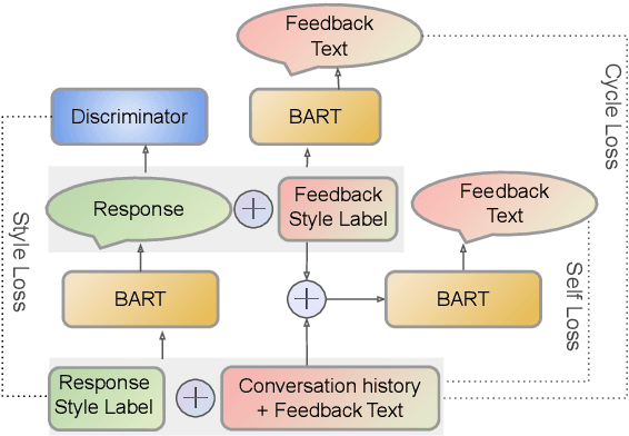 Figure 3 for Learning Improvised Chatbots from Adversarial Modifications of Natural Language Feedback