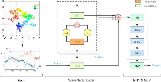 Figure 3 for WaveNet-Based Deep Neural Networks for the Characterization of Anomalous Diffusion (WADNet)
