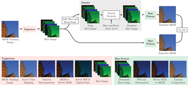 Figure 3 for Unprocessing Images for Learned Raw Denoising
