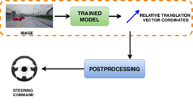 Figure 1 for Self-Supervised Steering Angle Prediction for Vehicle Control Using Visual Odometry