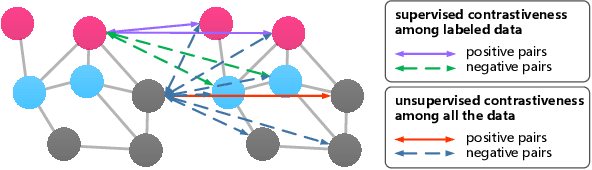 Figure 3 for Contrastive and Generative Graph Convolutional Networks for Graph-based Semi-Supervised Learning