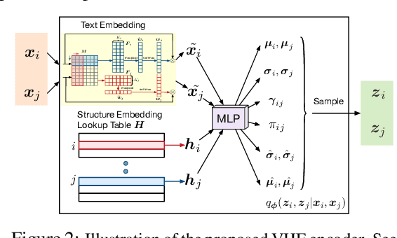 Figure 2 for Improving Textual Network Learning with Variational Homophilic Embeddings