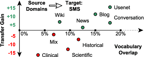 Figure 1 for To Share or not to Share: Predicting Sets of Sources for Model Transfer Learning