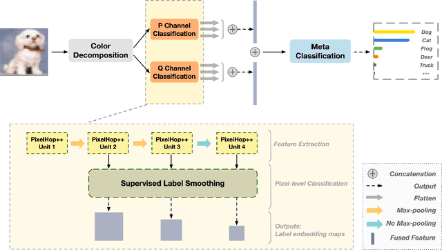 Figure 3 for E-PixelHop: An Enhanced PixelHop Method for Object Classification