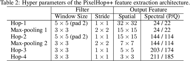 Figure 4 for E-PixelHop: An Enhanced PixelHop Method for Object Classification