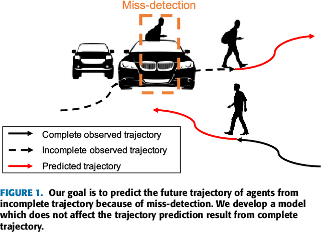 Figure 1 for A Two-Block RNN-based Trajectory Prediction from Incomplete Trajectory