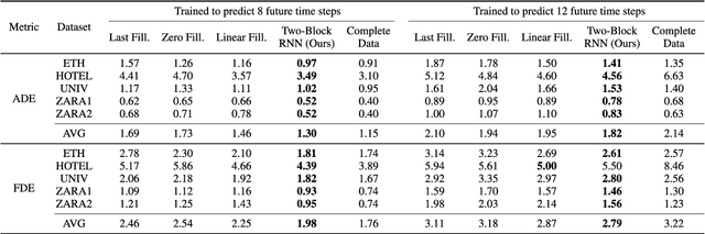 Figure 4 for A Two-Block RNN-based Trajectory Prediction from Incomplete Trajectory