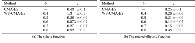 Figure 2 for Warm Starting CMA-ES for Hyperparameter Optimization