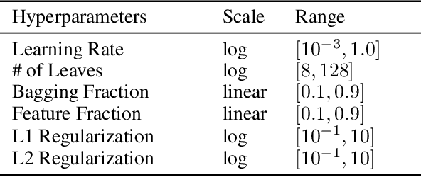 Figure 4 for Warm Starting CMA-ES for Hyperparameter Optimization