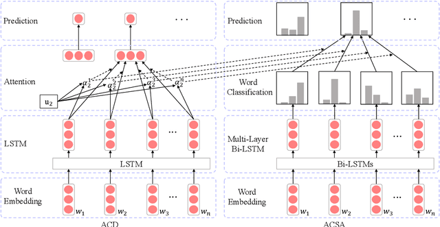 Figure 3 for Multi-Instance Multi-Label Learning Networks for Aspect-Category Sentiment Analysis