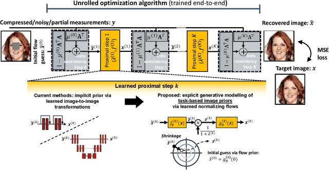 Figure 1 for Deep Unfolding with Normalizing Flow Priors for Inverse Problems