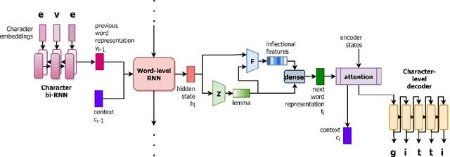 Figure 1 for A Latent Morphology Model for Open-Vocabulary Neural Machine Translation