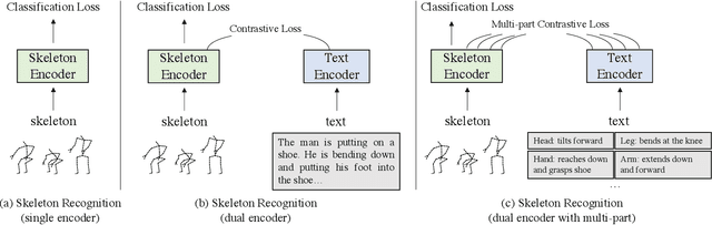 Figure 1 for Language Supervised Training for Skeleton-based Action Recognition