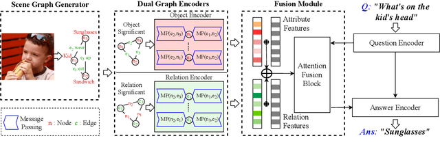 Figure 3 for Joint learning of object graph and relation graph for visual question answering