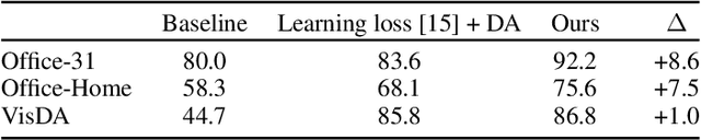 Figure 2 for Loss-based Sequential Learning for Active Domain Adaptation