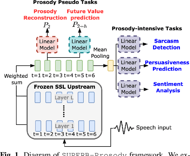 Figure 1 for On the Utility of Self-supervised Models for Prosody-related Tasks