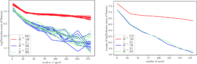 Figure 3 for Towards Theoretical Understanding of Large Batch Training in Stochastic Gradient Descent