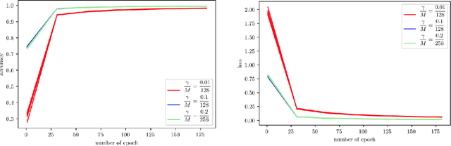 Figure 4 for Towards Theoretical Understanding of Large Batch Training in Stochastic Gradient Descent