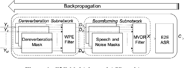 Figure 1 for An Investigation of End-to-End Multichannel Speech Recognition for Reverberant and Mismatch Conditions