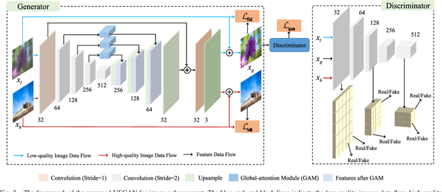 Figure 4 for Towards Unsupervised Deep Image Enhancement with Generative Adversarial Network