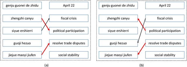 Figure 1 for Agreement-based Learning of Parallel Lexicons and Phrases from Non-Parallel Corpora