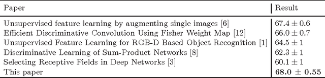Figure 2 for Committees of deep feedforward networks trained with few data