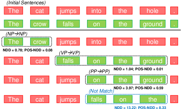 Figure 1 for Unsupervised Full Constituency Parsing with Neighboring Distribution Divergence