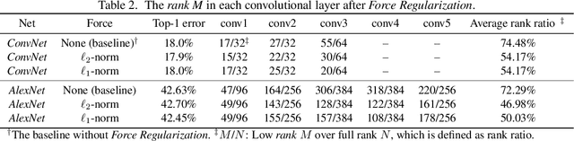 Figure 4 for Coordinating Filters for Faster Deep Neural Networks