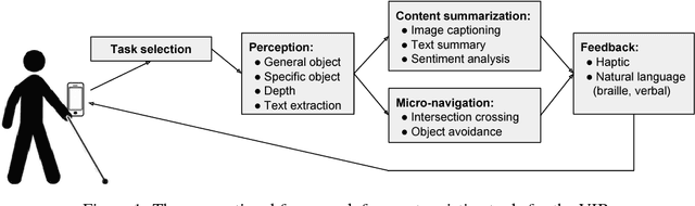 Figure 1 for A Survey of Mobile Computing for the Visually Impaired