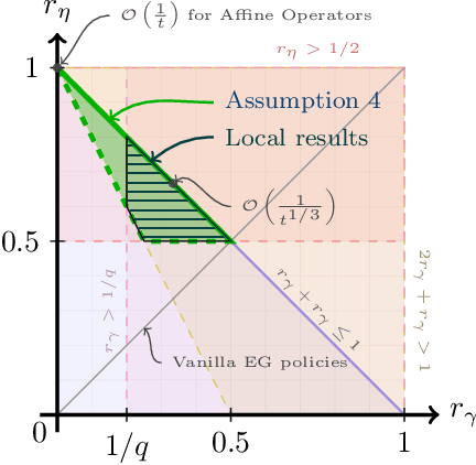 Figure 2 for Explore Aggressively, Update Conservatively: Stochastic Extragradient Methods with Variable Stepsize Scaling