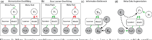 Figure 1 for Meta-Learning Requires Meta-Augmentation