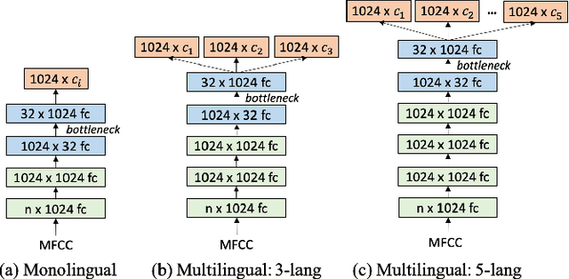 Figure 3 for Neural Network based End-to-End Query by Example Spoken Term Detection