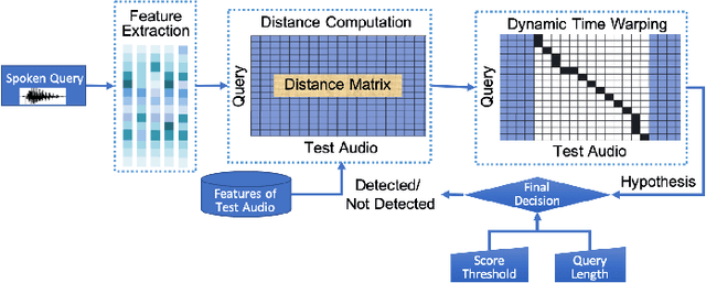Figure 4 for Neural Network based End-to-End Query by Example Spoken Term Detection