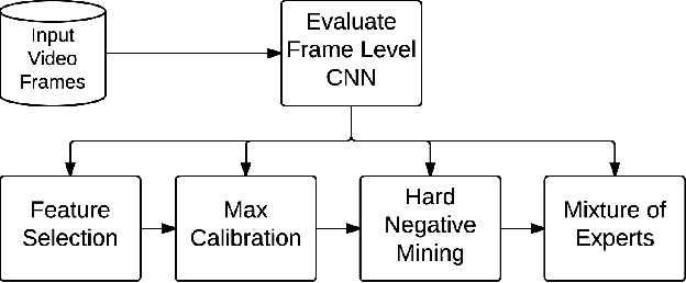 Figure 1 for Efficient Large Scale Video Classification