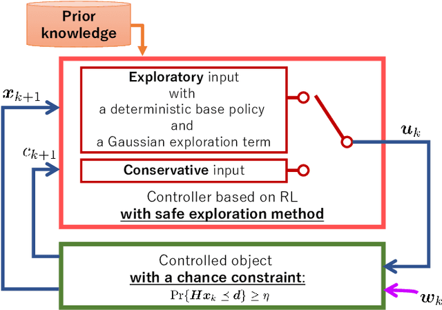 Figure 1 for Safe Exploration Method for Reinforcement Learning under Existence of Disturbance