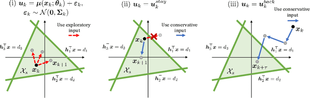 Figure 2 for Safe Exploration Method for Reinforcement Learning under Existence of Disturbance