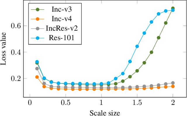 Figure 1 for Nesterov Accelerated Gradient and Scale Invariance for Improving Transferability of Adversarial Examples
