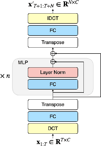 Figure 3 for Back to MLP: A Simple Baseline for Human Motion Prediction