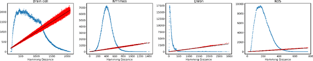 Figure 4 for Dimensionality Reduction for Categorical Data