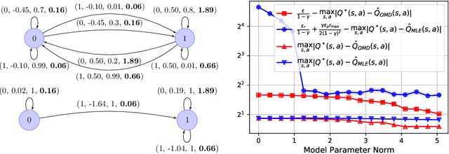 Figure 3 for Control-Oriented Model-Based Reinforcement Learning with Implicit Differentiation