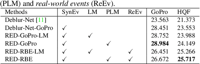 Figure 4 for Motion Deblurring with Real Events